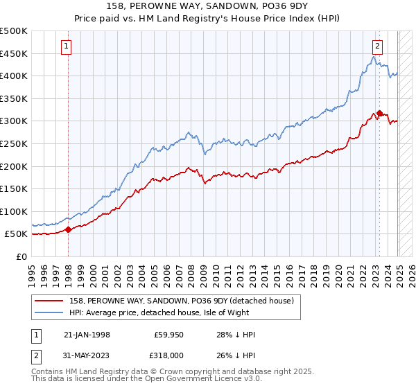 158, PEROWNE WAY, SANDOWN, PO36 9DY: Price paid vs HM Land Registry's House Price Index