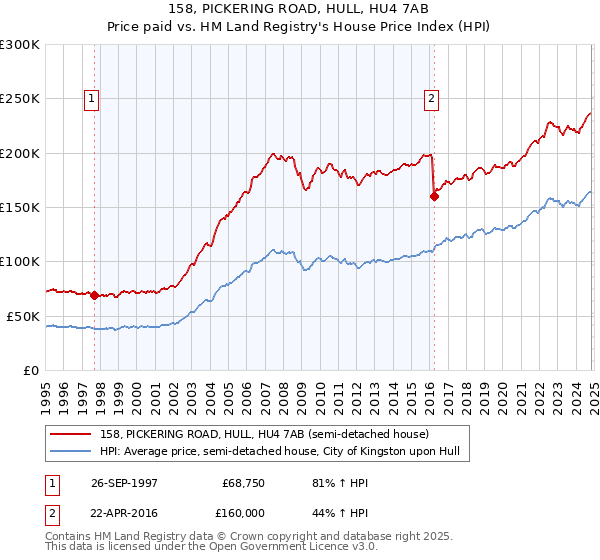 158, PICKERING ROAD, HULL, HU4 7AB: Price paid vs HM Land Registry's House Price Index