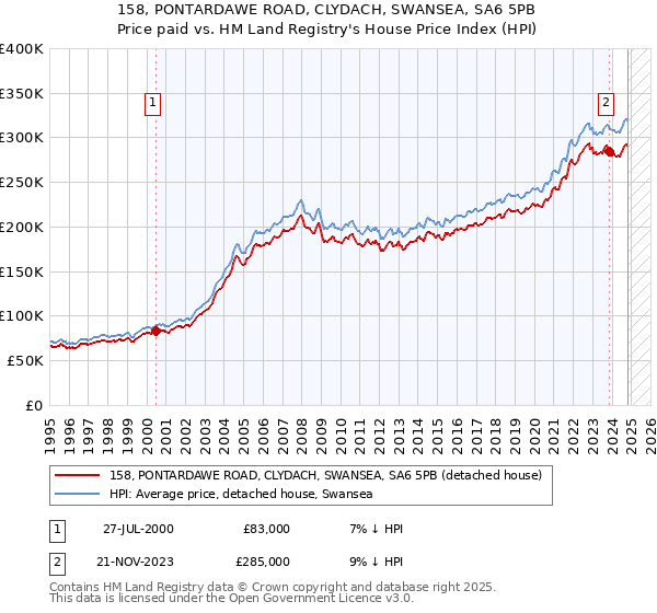 158, PONTARDAWE ROAD, CLYDACH, SWANSEA, SA6 5PB: Price paid vs HM Land Registry's House Price Index