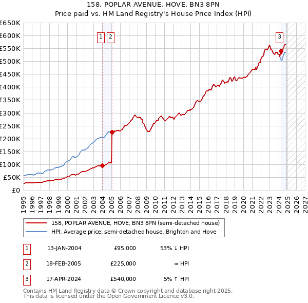 158, POPLAR AVENUE, HOVE, BN3 8PN: Price paid vs HM Land Registry's House Price Index