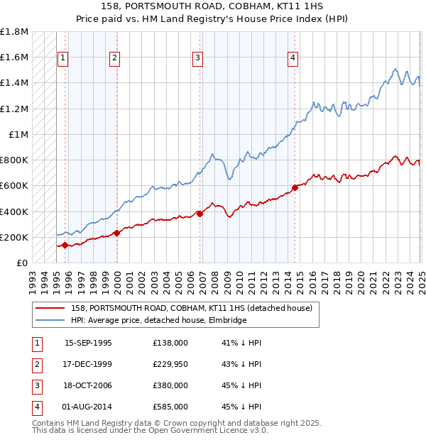 158, PORTSMOUTH ROAD, COBHAM, KT11 1HS: Price paid vs HM Land Registry's House Price Index