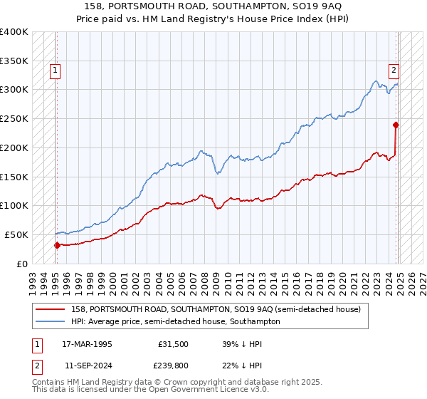 158, PORTSMOUTH ROAD, SOUTHAMPTON, SO19 9AQ: Price paid vs HM Land Registry's House Price Index