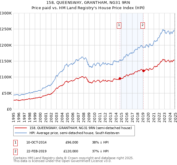 158, QUEENSWAY, GRANTHAM, NG31 9RN: Price paid vs HM Land Registry's House Price Index