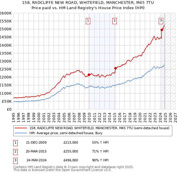 158, RADCLIFFE NEW ROAD, WHITEFIELD, MANCHESTER, M45 7TU: Price paid vs HM Land Registry's House Price Index