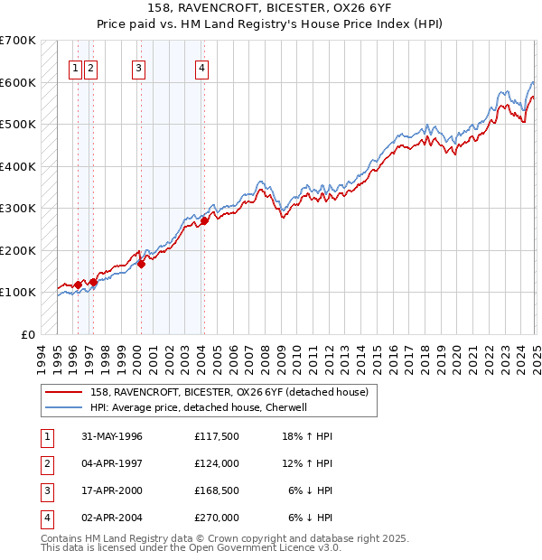 158, RAVENCROFT, BICESTER, OX26 6YF: Price paid vs HM Land Registry's House Price Index