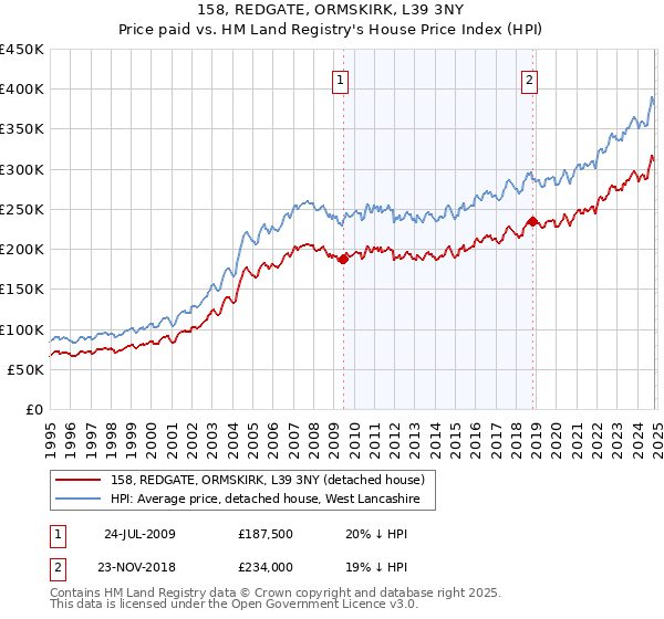 158, REDGATE, ORMSKIRK, L39 3NY: Price paid vs HM Land Registry's House Price Index