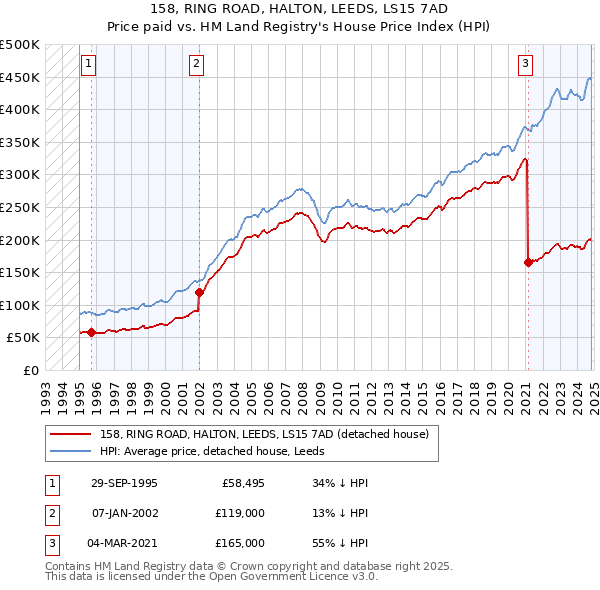 158, RING ROAD, HALTON, LEEDS, LS15 7AD: Price paid vs HM Land Registry's House Price Index