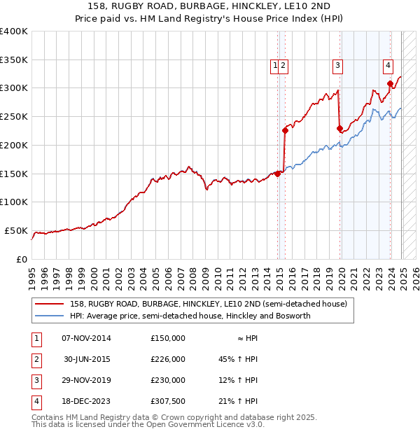 158, RUGBY ROAD, BURBAGE, HINCKLEY, LE10 2ND: Price paid vs HM Land Registry's House Price Index