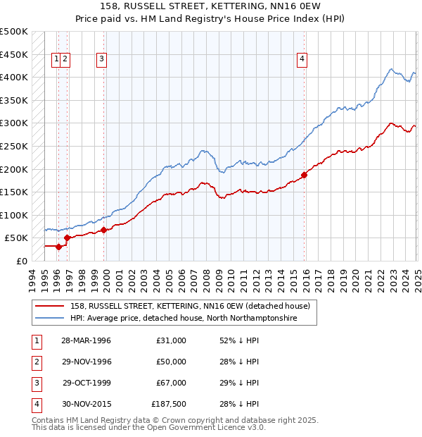 158, RUSSELL STREET, KETTERING, NN16 0EW: Price paid vs HM Land Registry's House Price Index