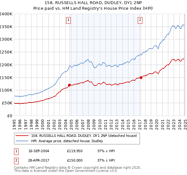 158, RUSSELLS HALL ROAD, DUDLEY, DY1 2NP: Price paid vs HM Land Registry's House Price Index