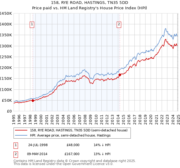 158, RYE ROAD, HASTINGS, TN35 5DD: Price paid vs HM Land Registry's House Price Index