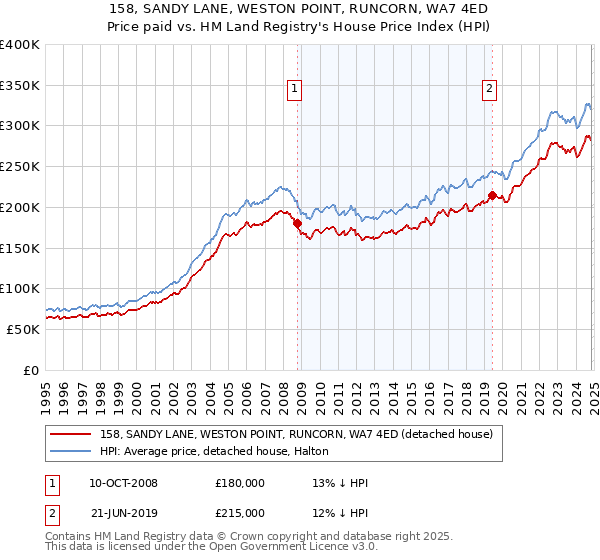 158, SANDY LANE, WESTON POINT, RUNCORN, WA7 4ED: Price paid vs HM Land Registry's House Price Index