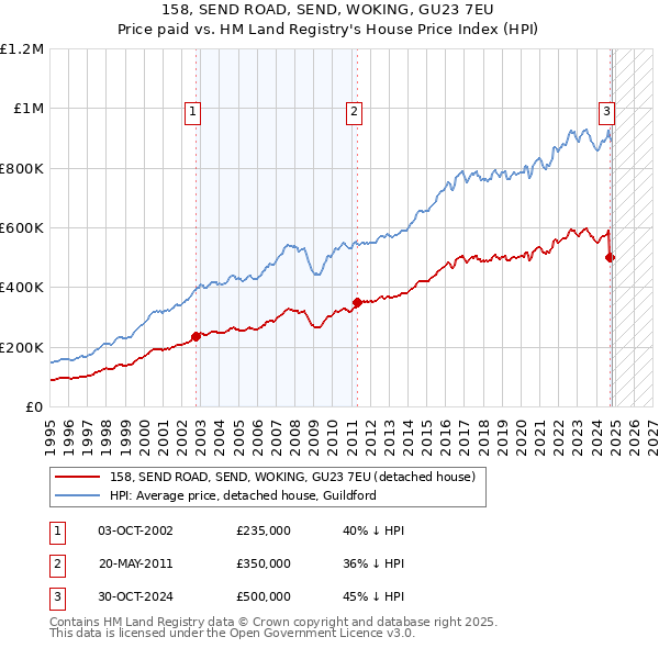 158, SEND ROAD, SEND, WOKING, GU23 7EU: Price paid vs HM Land Registry's House Price Index