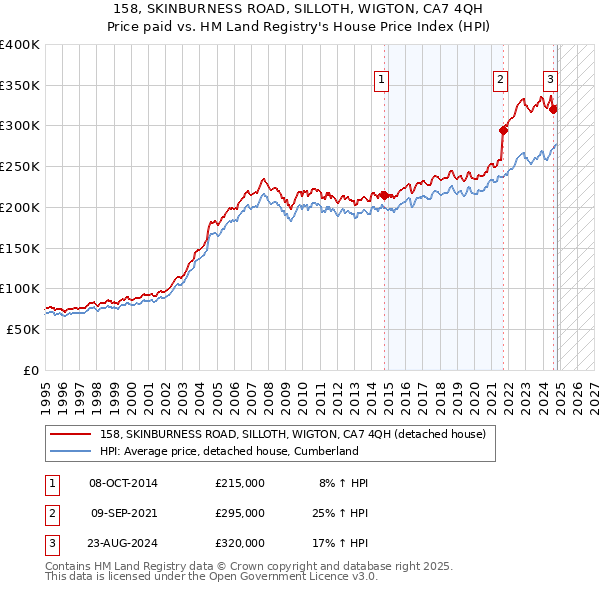 158, SKINBURNESS ROAD, SILLOTH, WIGTON, CA7 4QH: Price paid vs HM Land Registry's House Price Index