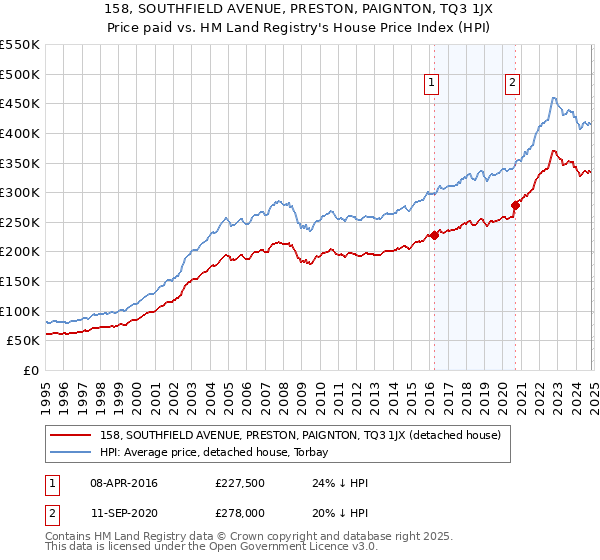 158, SOUTHFIELD AVENUE, PRESTON, PAIGNTON, TQ3 1JX: Price paid vs HM Land Registry's House Price Index