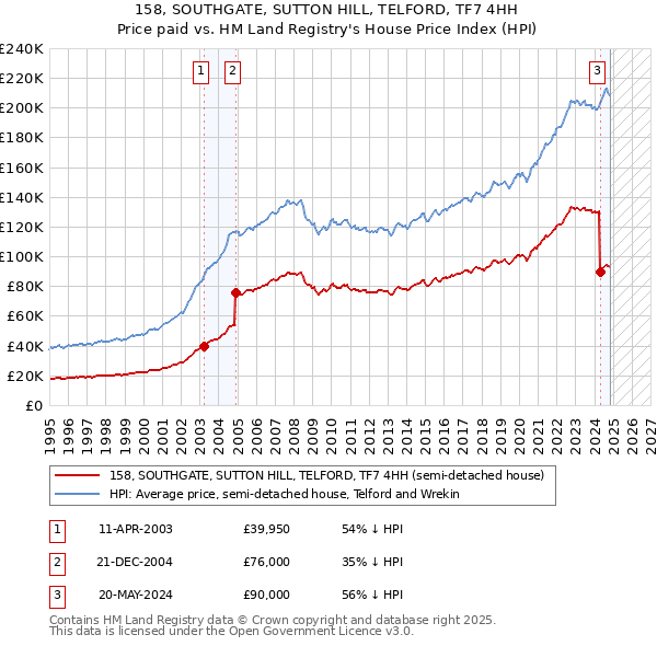 158, SOUTHGATE, SUTTON HILL, TELFORD, TF7 4HH: Price paid vs HM Land Registry's House Price Index