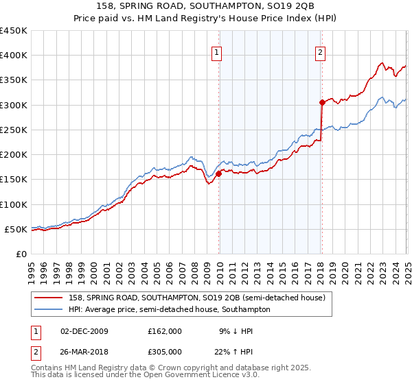 158, SPRING ROAD, SOUTHAMPTON, SO19 2QB: Price paid vs HM Land Registry's House Price Index