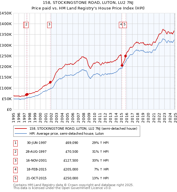 158, STOCKINGSTONE ROAD, LUTON, LU2 7NJ: Price paid vs HM Land Registry's House Price Index