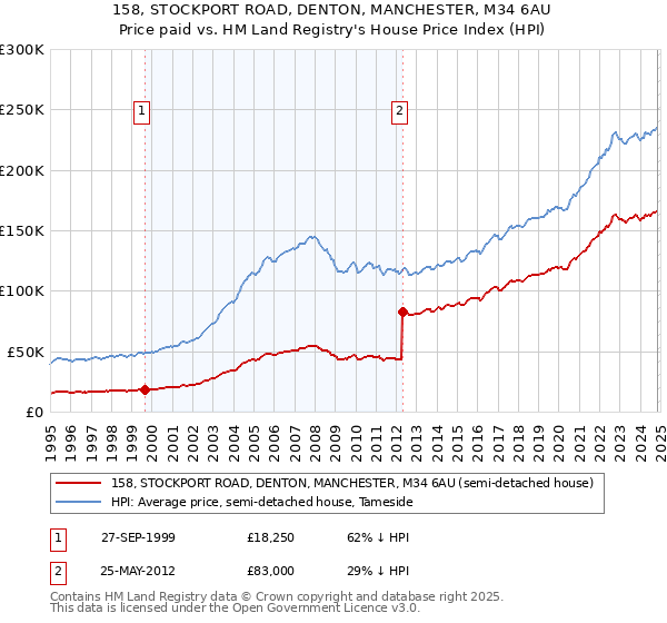 158, STOCKPORT ROAD, DENTON, MANCHESTER, M34 6AU: Price paid vs HM Land Registry's House Price Index