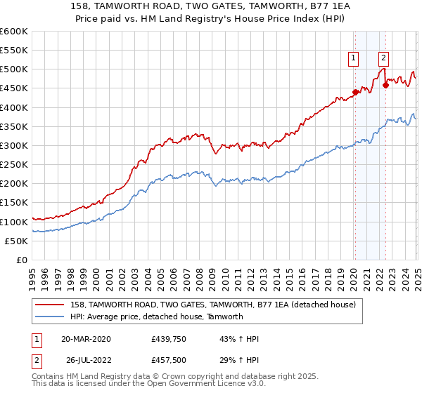 158, TAMWORTH ROAD, TWO GATES, TAMWORTH, B77 1EA: Price paid vs HM Land Registry's House Price Index