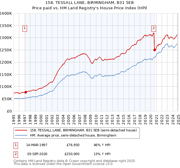 158, TESSALL LANE, BIRMINGHAM, B31 5EB: Price paid vs HM Land Registry's House Price Index