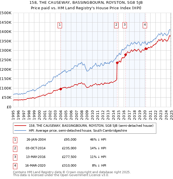 158, THE CAUSEWAY, BASSINGBOURN, ROYSTON, SG8 5JB: Price paid vs HM Land Registry's House Price Index