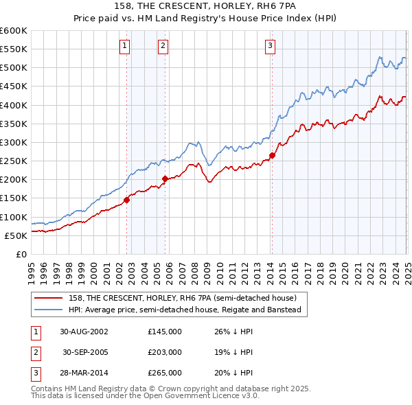 158, THE CRESCENT, HORLEY, RH6 7PA: Price paid vs HM Land Registry's House Price Index