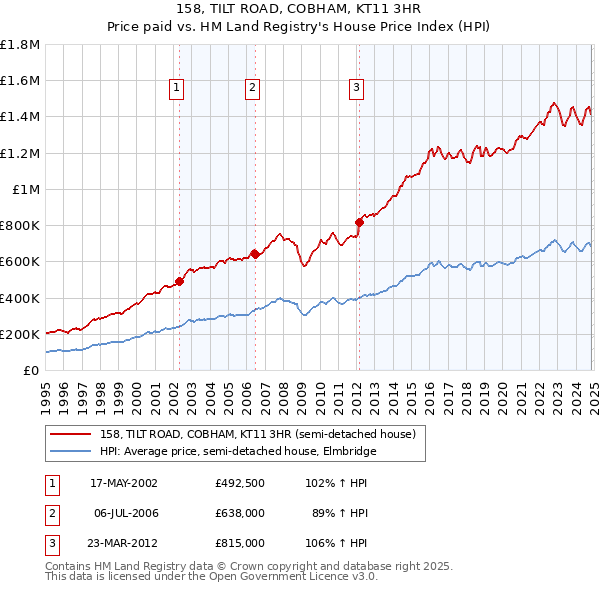 158, TILT ROAD, COBHAM, KT11 3HR: Price paid vs HM Land Registry's House Price Index