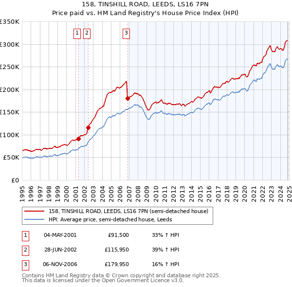 158, TINSHILL ROAD, LEEDS, LS16 7PN: Price paid vs HM Land Registry's House Price Index