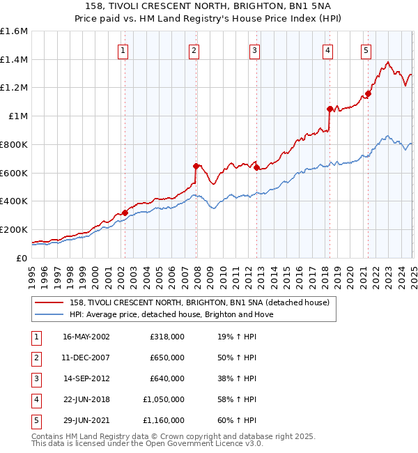 158, TIVOLI CRESCENT NORTH, BRIGHTON, BN1 5NA: Price paid vs HM Land Registry's House Price Index