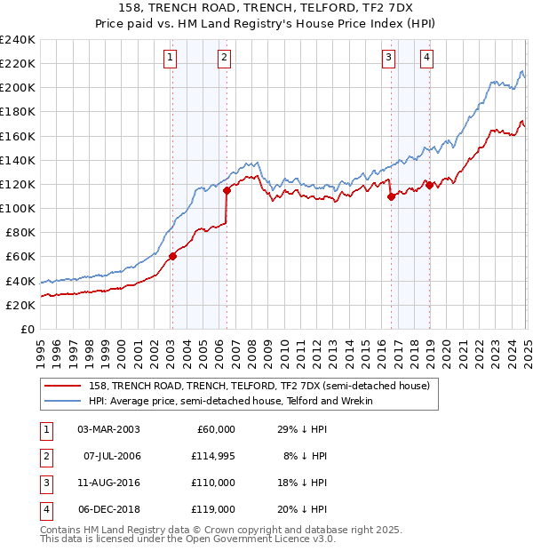 158, TRENCH ROAD, TRENCH, TELFORD, TF2 7DX: Price paid vs HM Land Registry's House Price Index