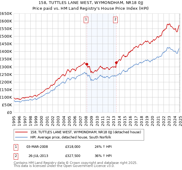 158, TUTTLES LANE WEST, WYMONDHAM, NR18 0JJ: Price paid vs HM Land Registry's House Price Index