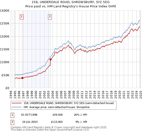 158, UNDERDALE ROAD, SHREWSBURY, SY2 5EG: Price paid vs HM Land Registry's House Price Index