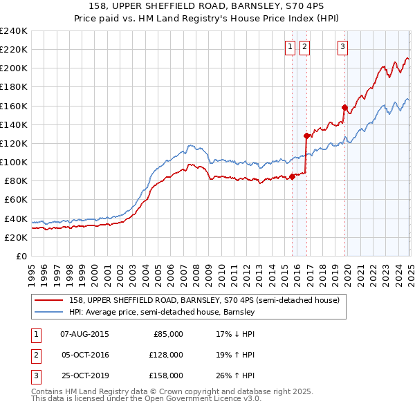 158, UPPER SHEFFIELD ROAD, BARNSLEY, S70 4PS: Price paid vs HM Land Registry's House Price Index