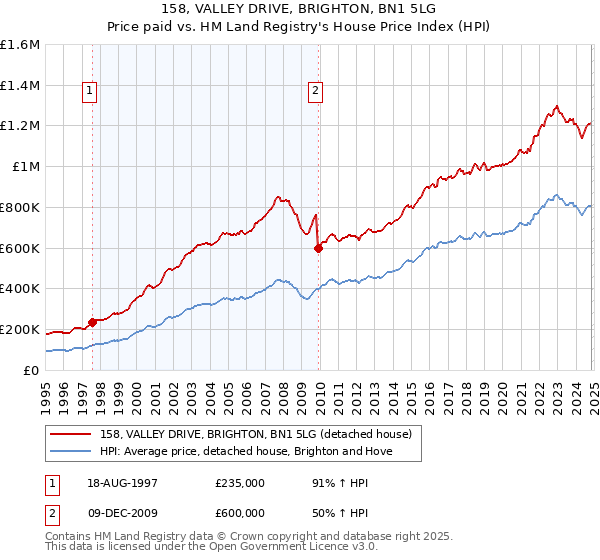 158, VALLEY DRIVE, BRIGHTON, BN1 5LG: Price paid vs HM Land Registry's House Price Index