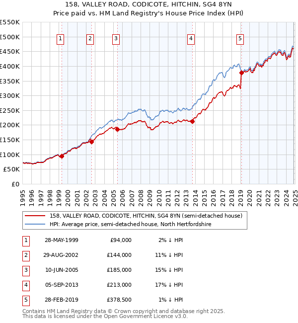 158, VALLEY ROAD, CODICOTE, HITCHIN, SG4 8YN: Price paid vs HM Land Registry's House Price Index