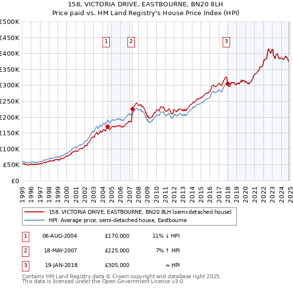 158, VICTORIA DRIVE, EASTBOURNE, BN20 8LH: Price paid vs HM Land Registry's House Price Index