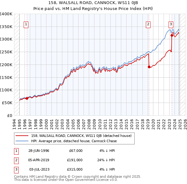 158, WALSALL ROAD, CANNOCK, WS11 0JB: Price paid vs HM Land Registry's House Price Index