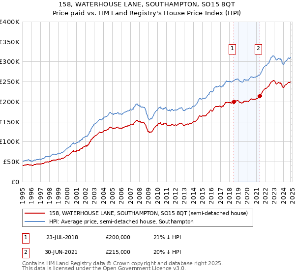 158, WATERHOUSE LANE, SOUTHAMPTON, SO15 8QT: Price paid vs HM Land Registry's House Price Index