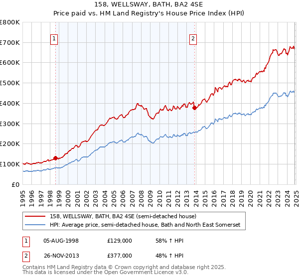 158, WELLSWAY, BATH, BA2 4SE: Price paid vs HM Land Registry's House Price Index