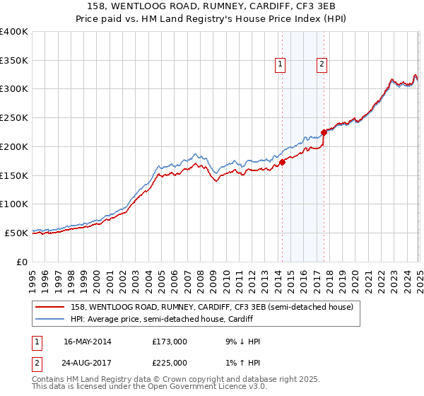 158, WENTLOOG ROAD, RUMNEY, CARDIFF, CF3 3EB: Price paid vs HM Land Registry's House Price Index