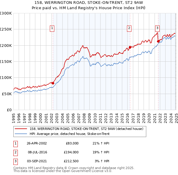 158, WERRINGTON ROAD, STOKE-ON-TRENT, ST2 9AW: Price paid vs HM Land Registry's House Price Index