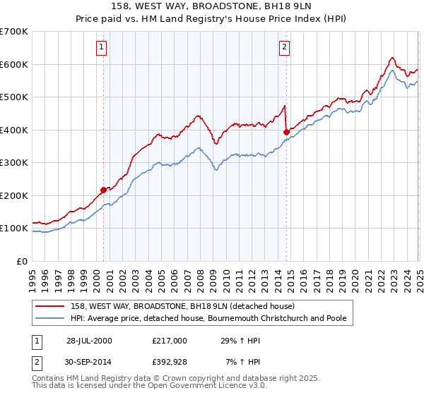 158, WEST WAY, BROADSTONE, BH18 9LN: Price paid vs HM Land Registry's House Price Index