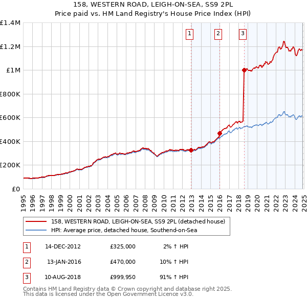 158, WESTERN ROAD, LEIGH-ON-SEA, SS9 2PL: Price paid vs HM Land Registry's House Price Index