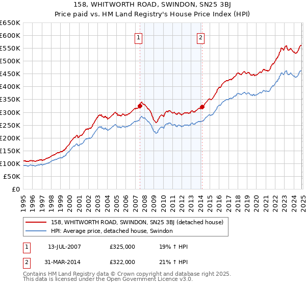 158, WHITWORTH ROAD, SWINDON, SN25 3BJ: Price paid vs HM Land Registry's House Price Index