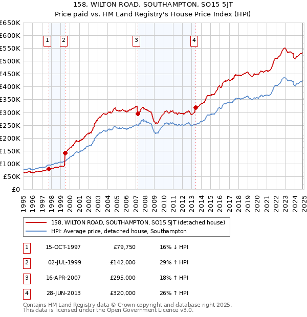 158, WILTON ROAD, SOUTHAMPTON, SO15 5JT: Price paid vs HM Land Registry's House Price Index