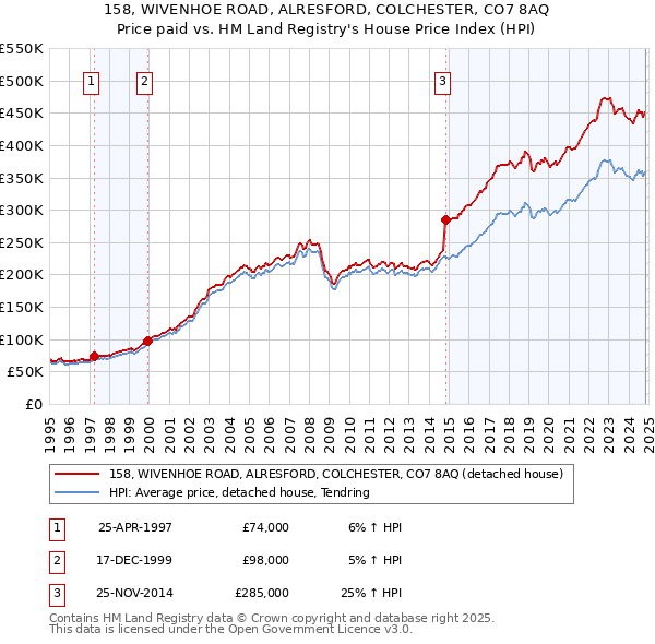 158, WIVENHOE ROAD, ALRESFORD, COLCHESTER, CO7 8AQ: Price paid vs HM Land Registry's House Price Index