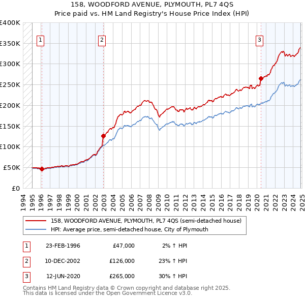 158, WOODFORD AVENUE, PLYMOUTH, PL7 4QS: Price paid vs HM Land Registry's House Price Index