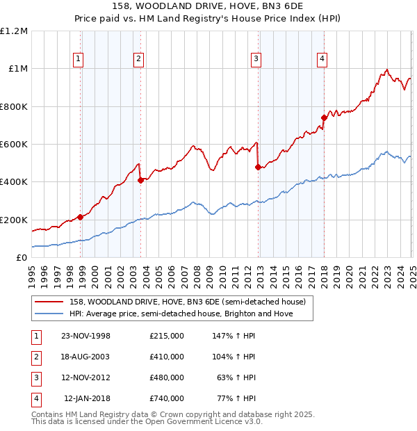 158, WOODLAND DRIVE, HOVE, BN3 6DE: Price paid vs HM Land Registry's House Price Index