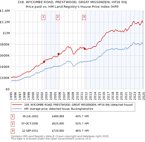 158, WYCOMBE ROAD, PRESTWOOD, GREAT MISSENDEN, HP16 0HJ: Price paid vs HM Land Registry's House Price Index